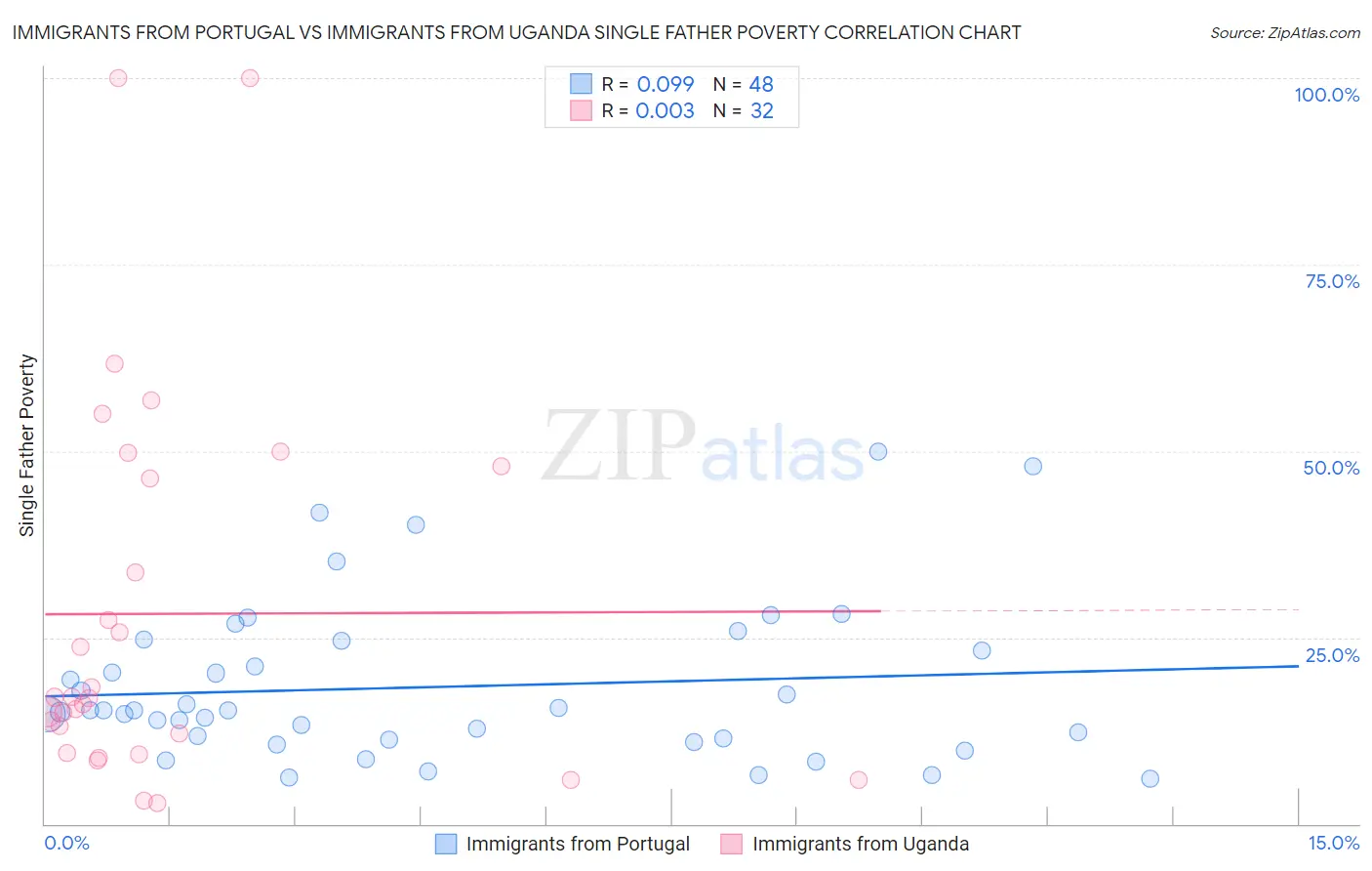 Immigrants from Portugal vs Immigrants from Uganda Single Father Poverty