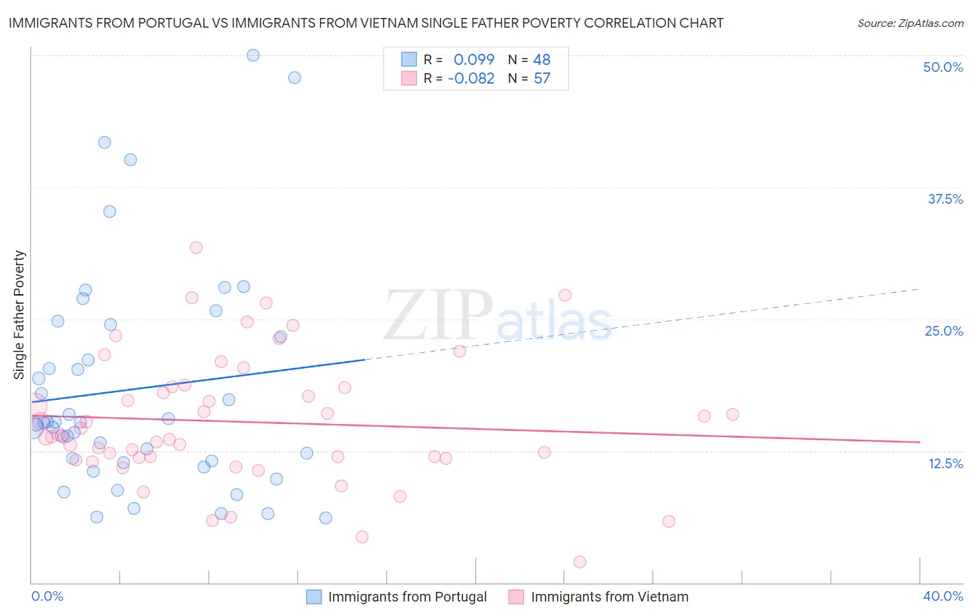 Immigrants from Portugal vs Immigrants from Vietnam Single Father Poverty