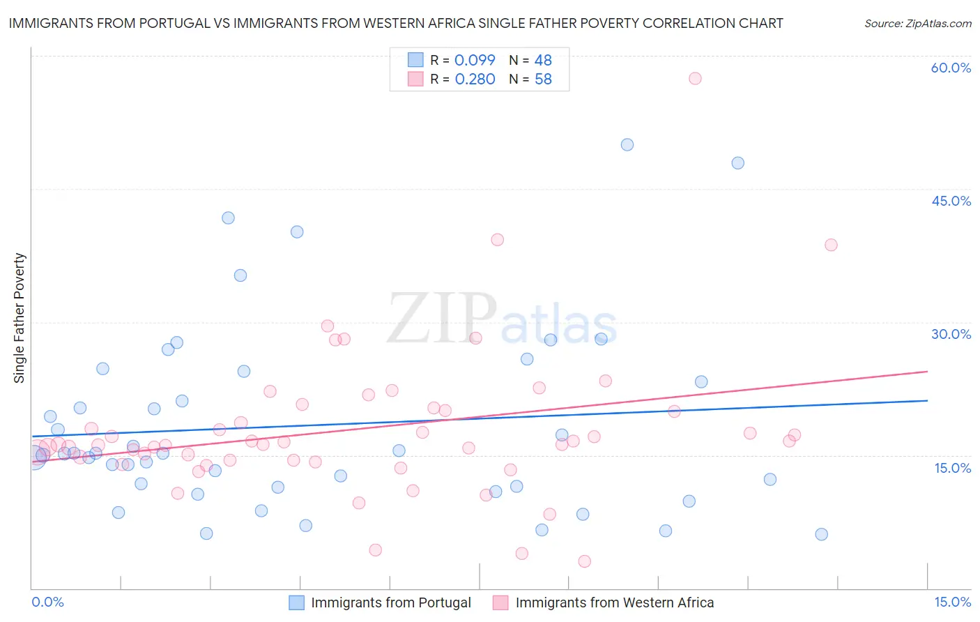 Immigrants from Portugal vs Immigrants from Western Africa Single Father Poverty