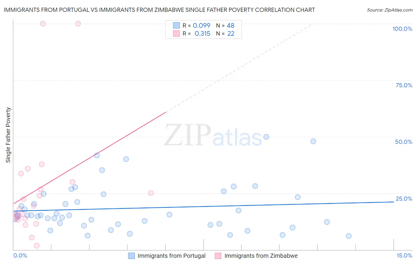 Immigrants from Portugal vs Immigrants from Zimbabwe Single Father Poverty