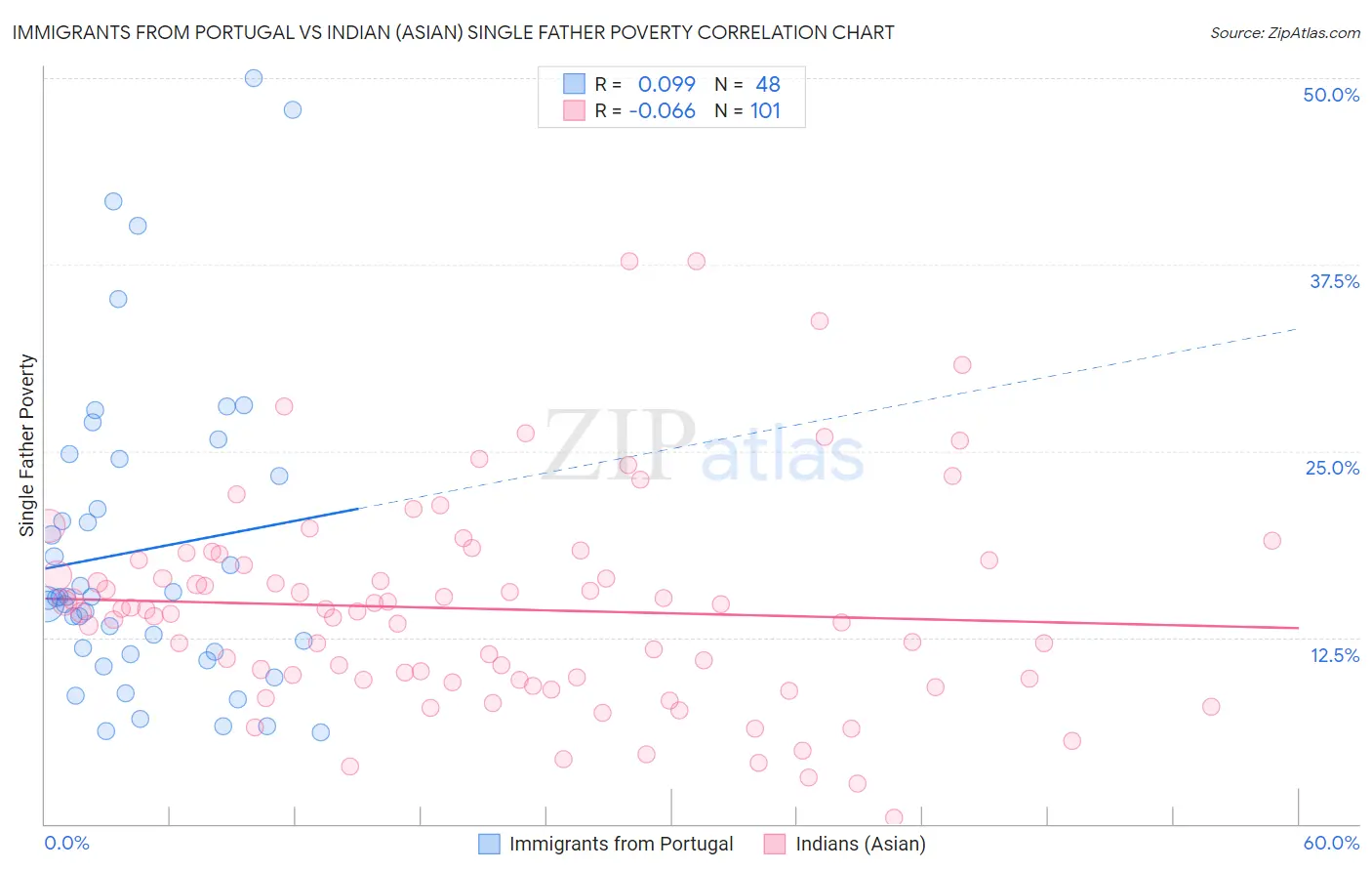 Immigrants from Portugal vs Indian (Asian) Single Father Poverty