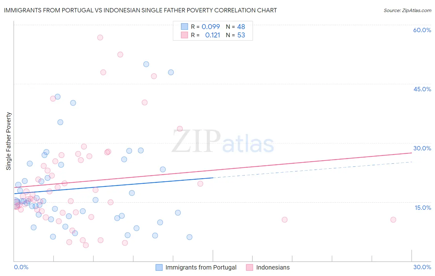 Immigrants from Portugal vs Indonesian Single Father Poverty