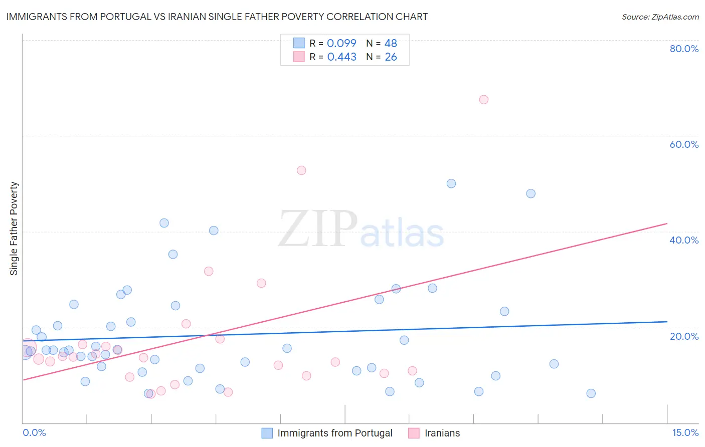 Immigrants from Portugal vs Iranian Single Father Poverty