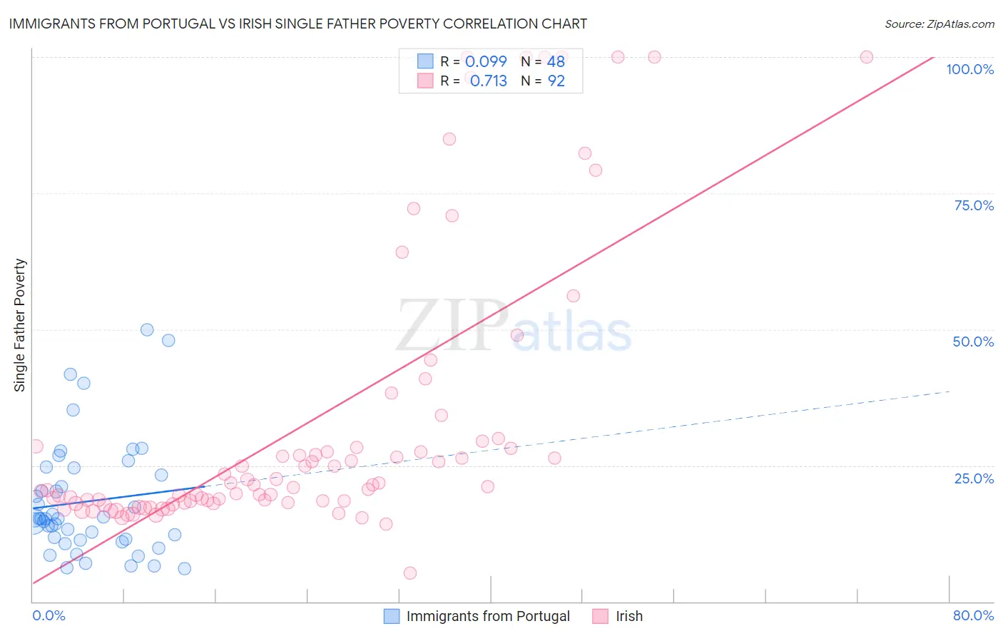 Immigrants from Portugal vs Irish Single Father Poverty