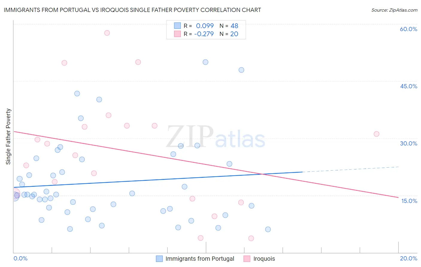 Immigrants from Portugal vs Iroquois Single Father Poverty