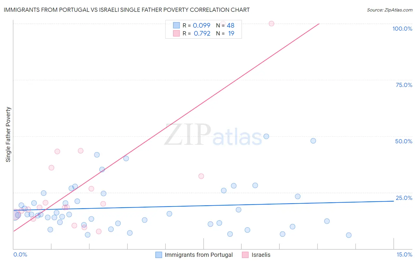 Immigrants from Portugal vs Israeli Single Father Poverty