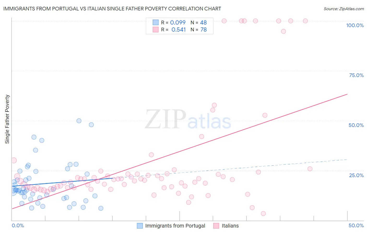 Immigrants from Portugal vs Italian Single Father Poverty