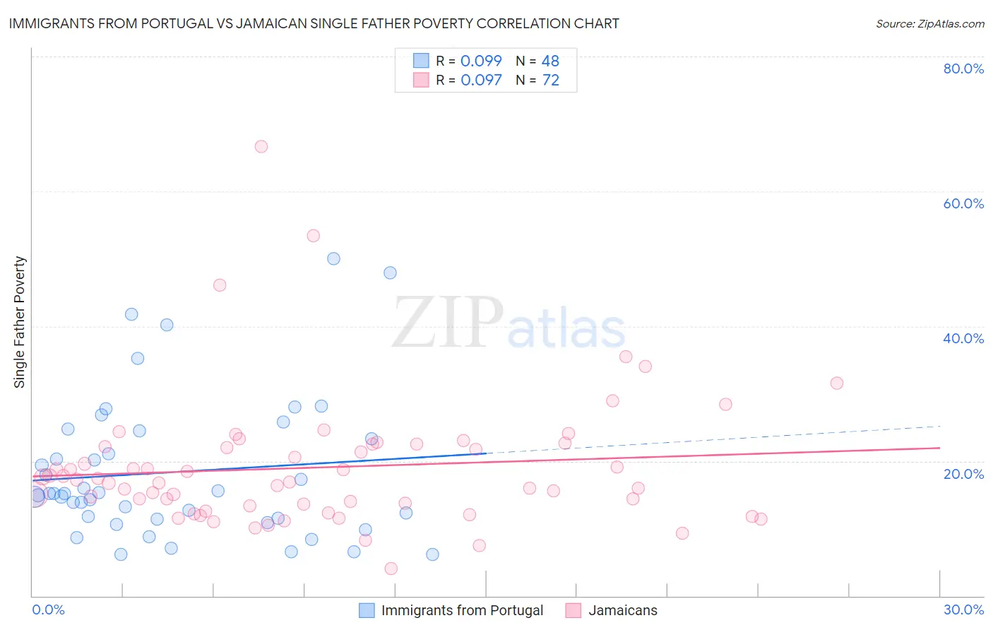 Immigrants from Portugal vs Jamaican Single Father Poverty