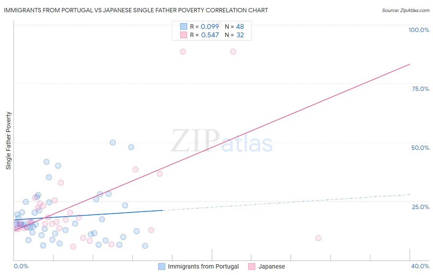 Immigrants from Portugal vs Japanese Single Father Poverty