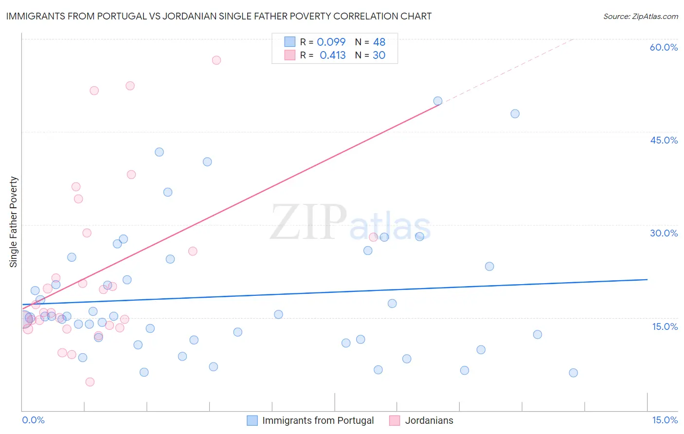 Immigrants from Portugal vs Jordanian Single Father Poverty