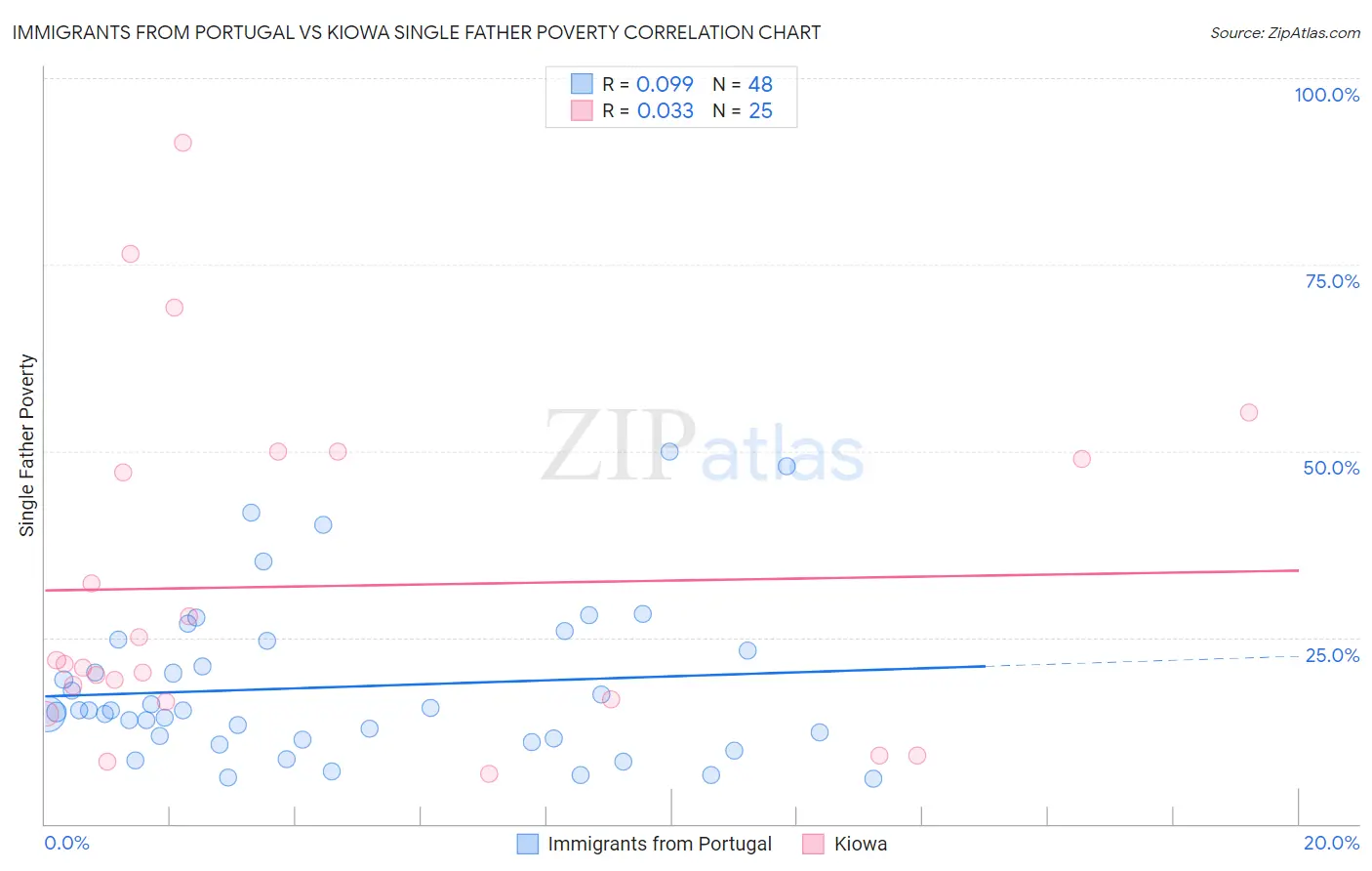 Immigrants from Portugal vs Kiowa Single Father Poverty