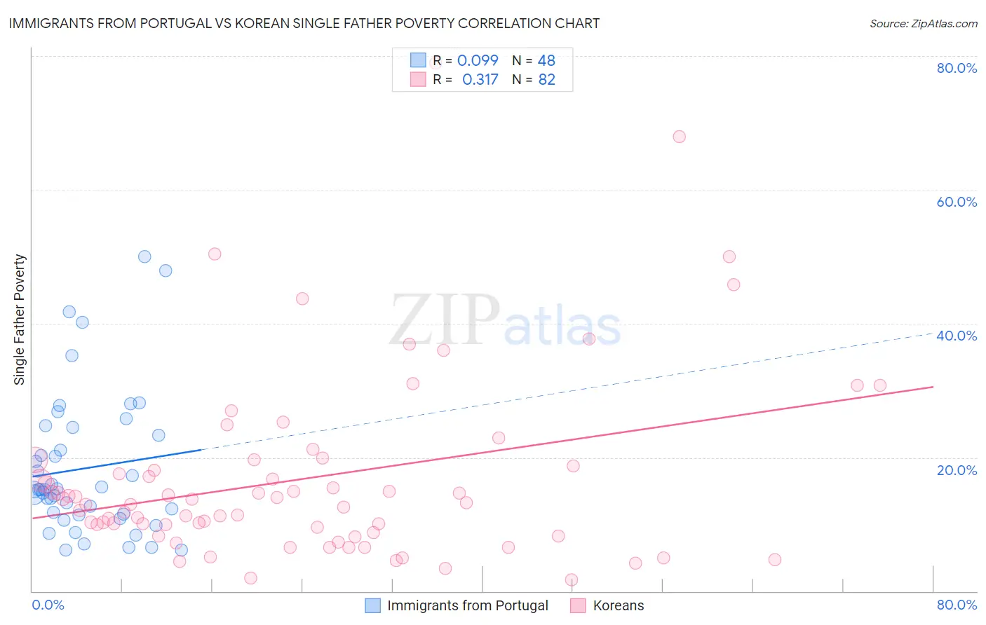 Immigrants from Portugal vs Korean Single Father Poverty