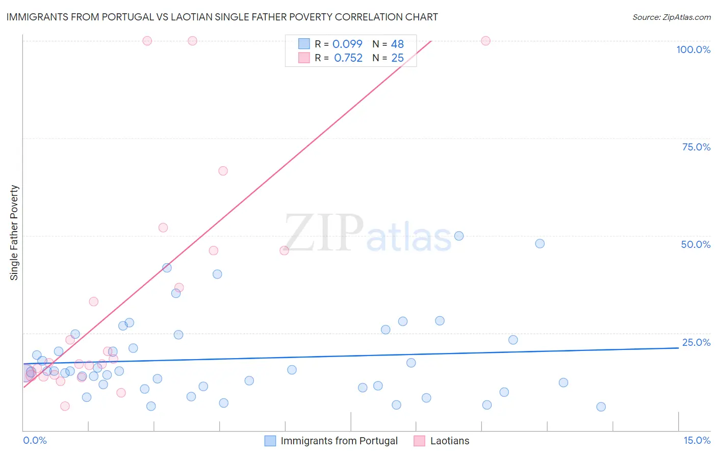 Immigrants from Portugal vs Laotian Single Father Poverty