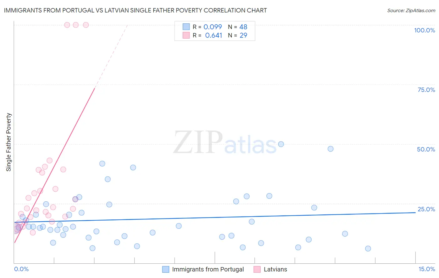 Immigrants from Portugal vs Latvian Single Father Poverty
