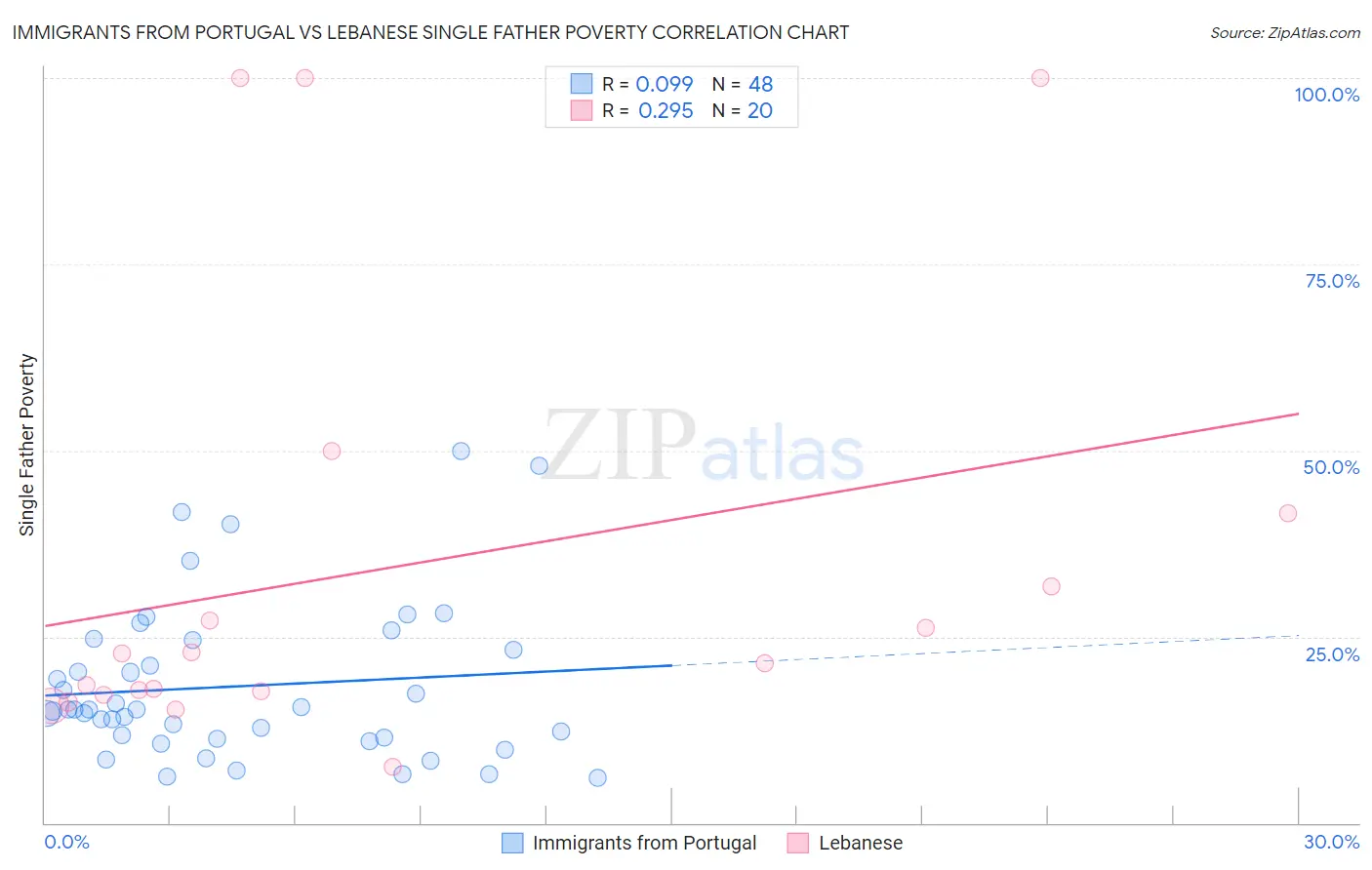 Immigrants from Portugal vs Lebanese Single Father Poverty
