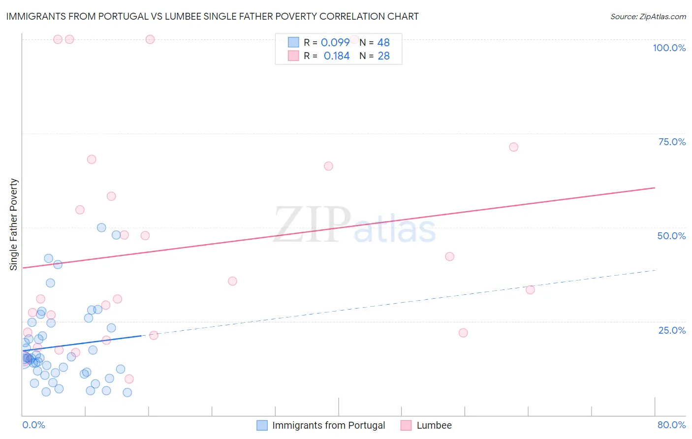 Immigrants from Portugal vs Lumbee Single Father Poverty