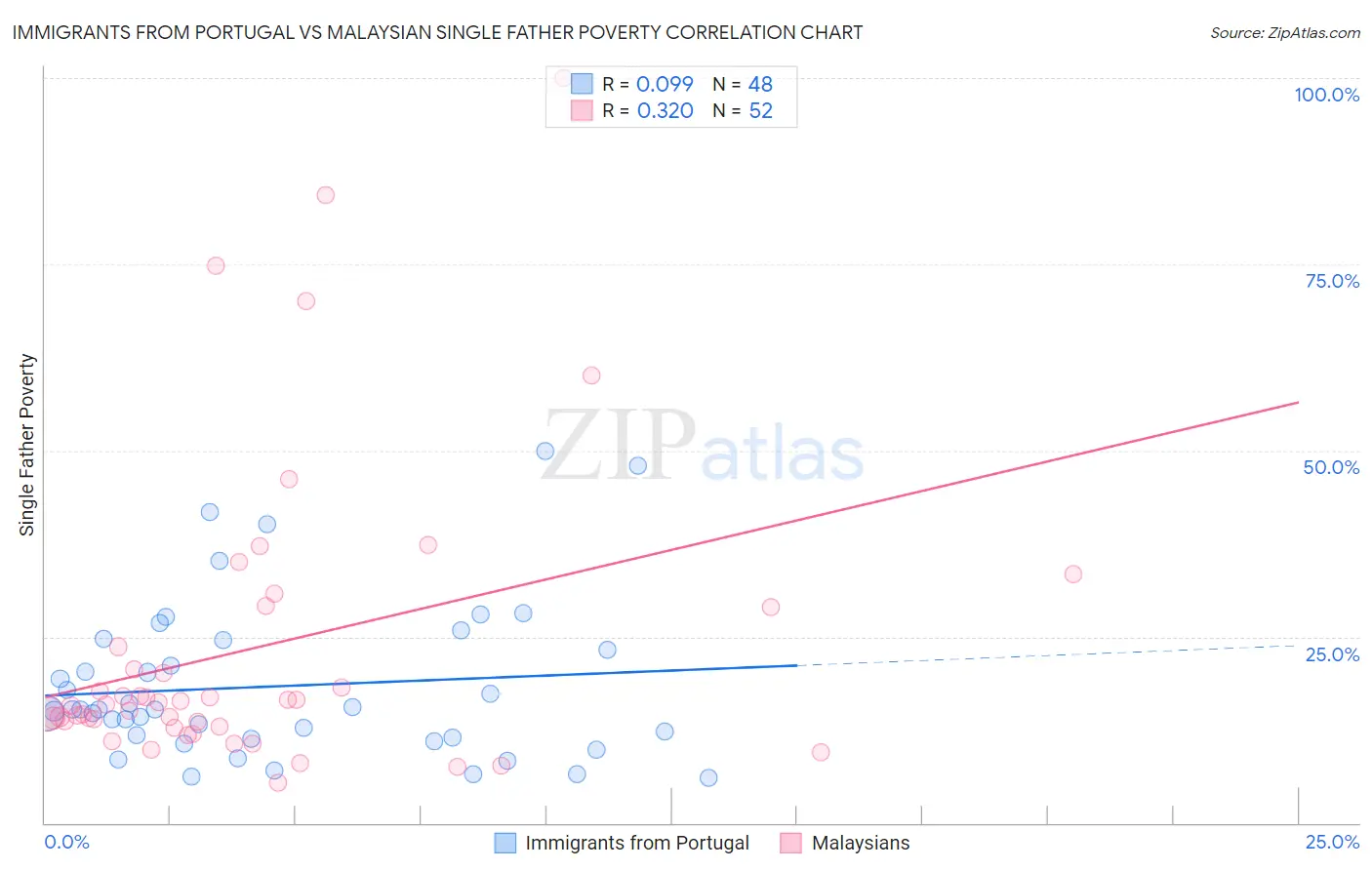 Immigrants from Portugal vs Malaysian Single Father Poverty