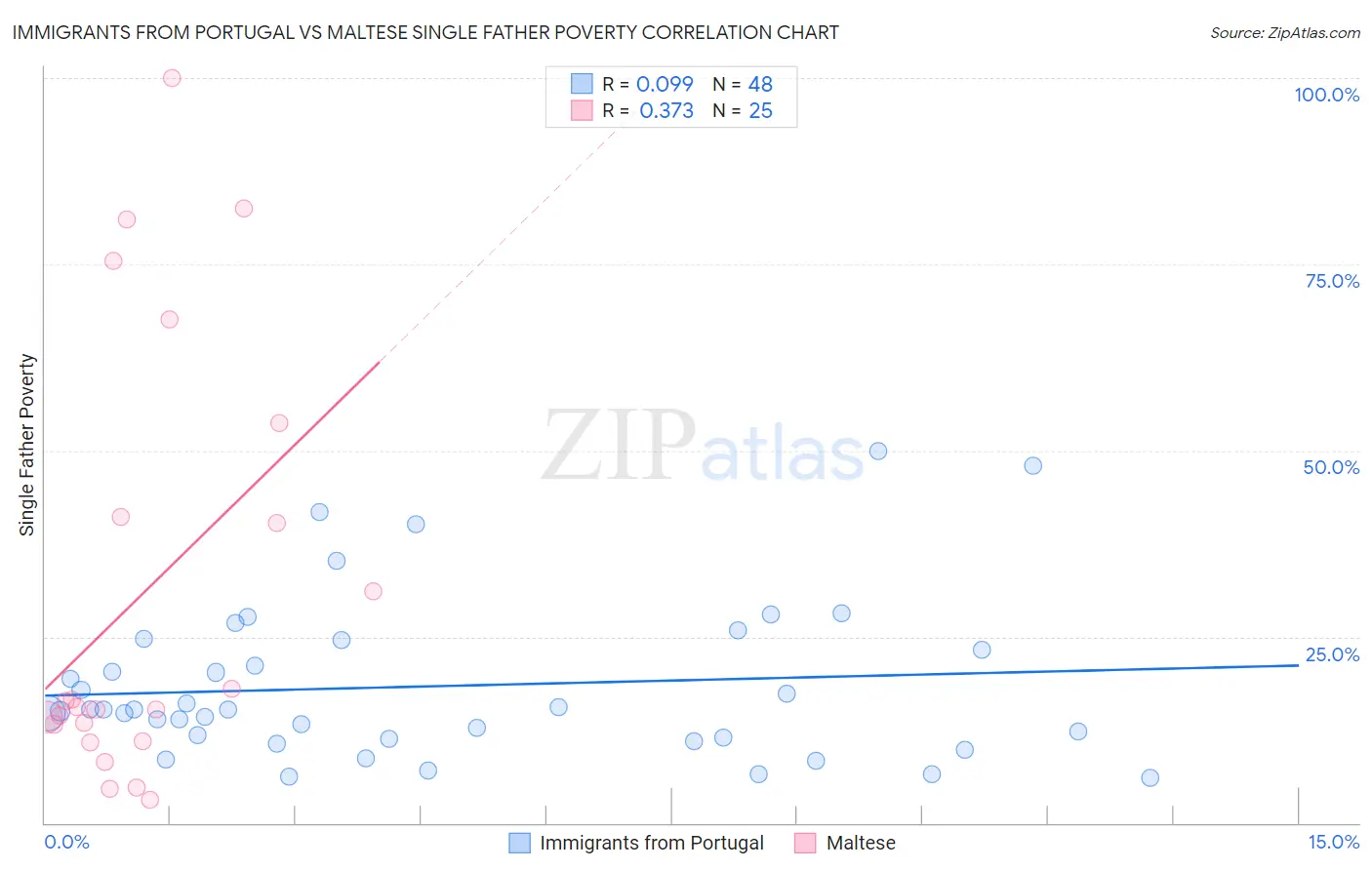 Immigrants from Portugal vs Maltese Single Father Poverty