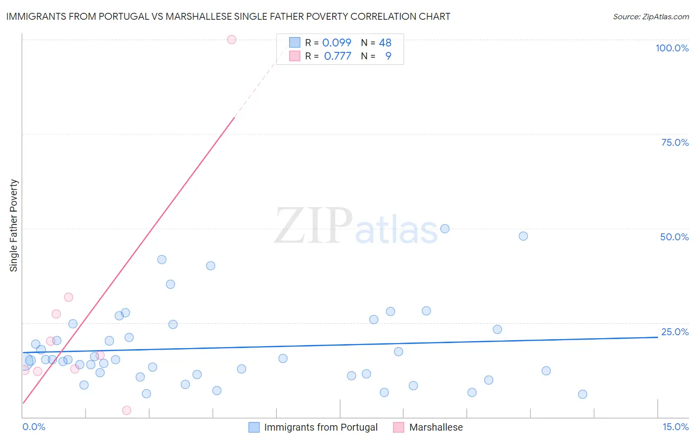 Immigrants from Portugal vs Marshallese Single Father Poverty