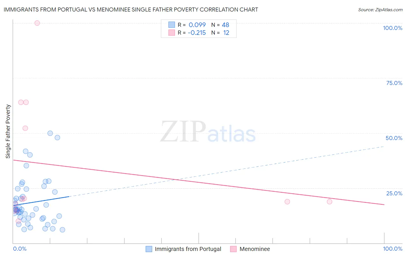 Immigrants from Portugal vs Menominee Single Father Poverty