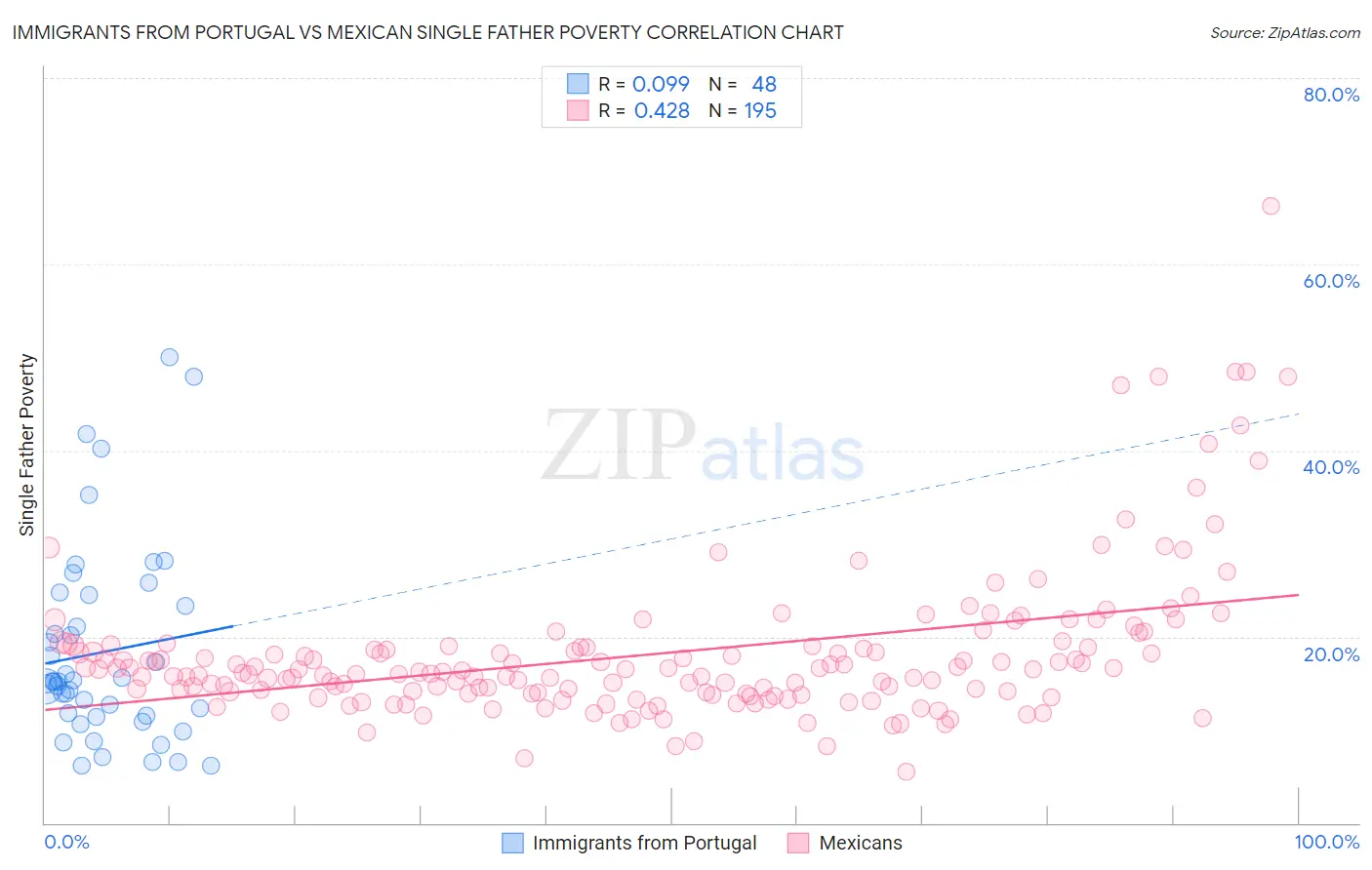 Immigrants from Portugal vs Mexican Single Father Poverty