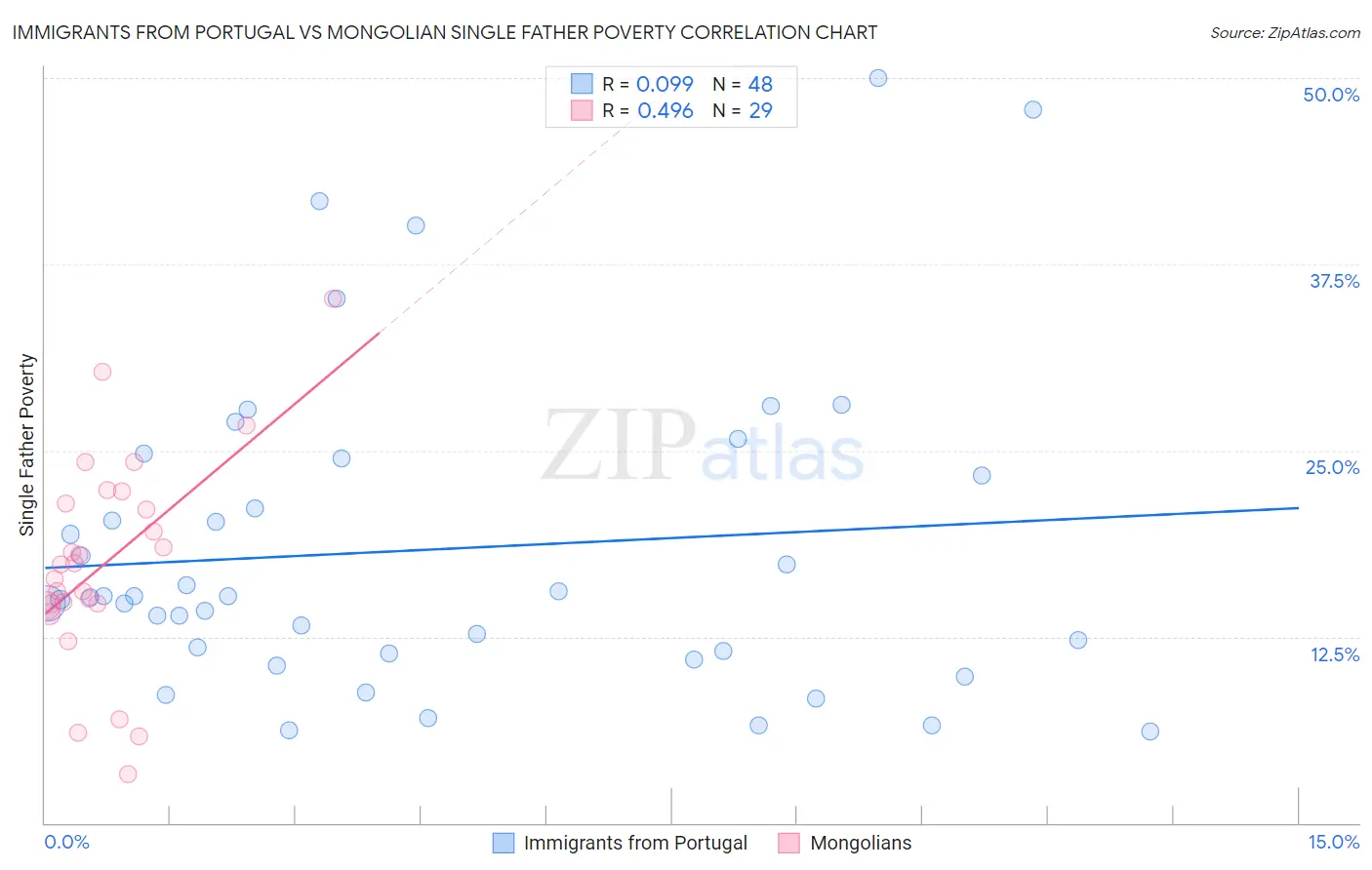 Immigrants from Portugal vs Mongolian Single Father Poverty