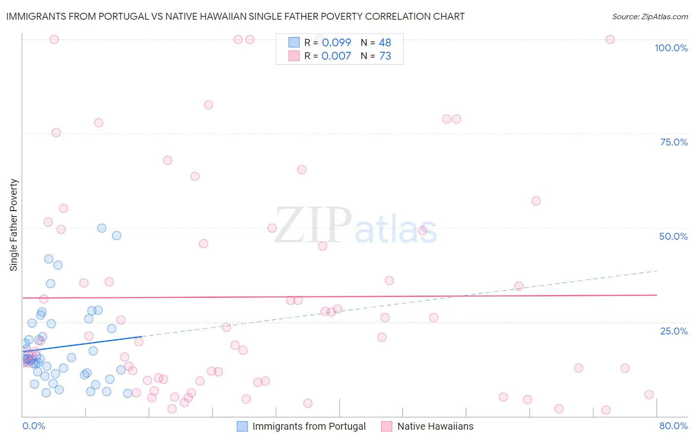Immigrants from Portugal vs Native Hawaiian Single Father Poverty