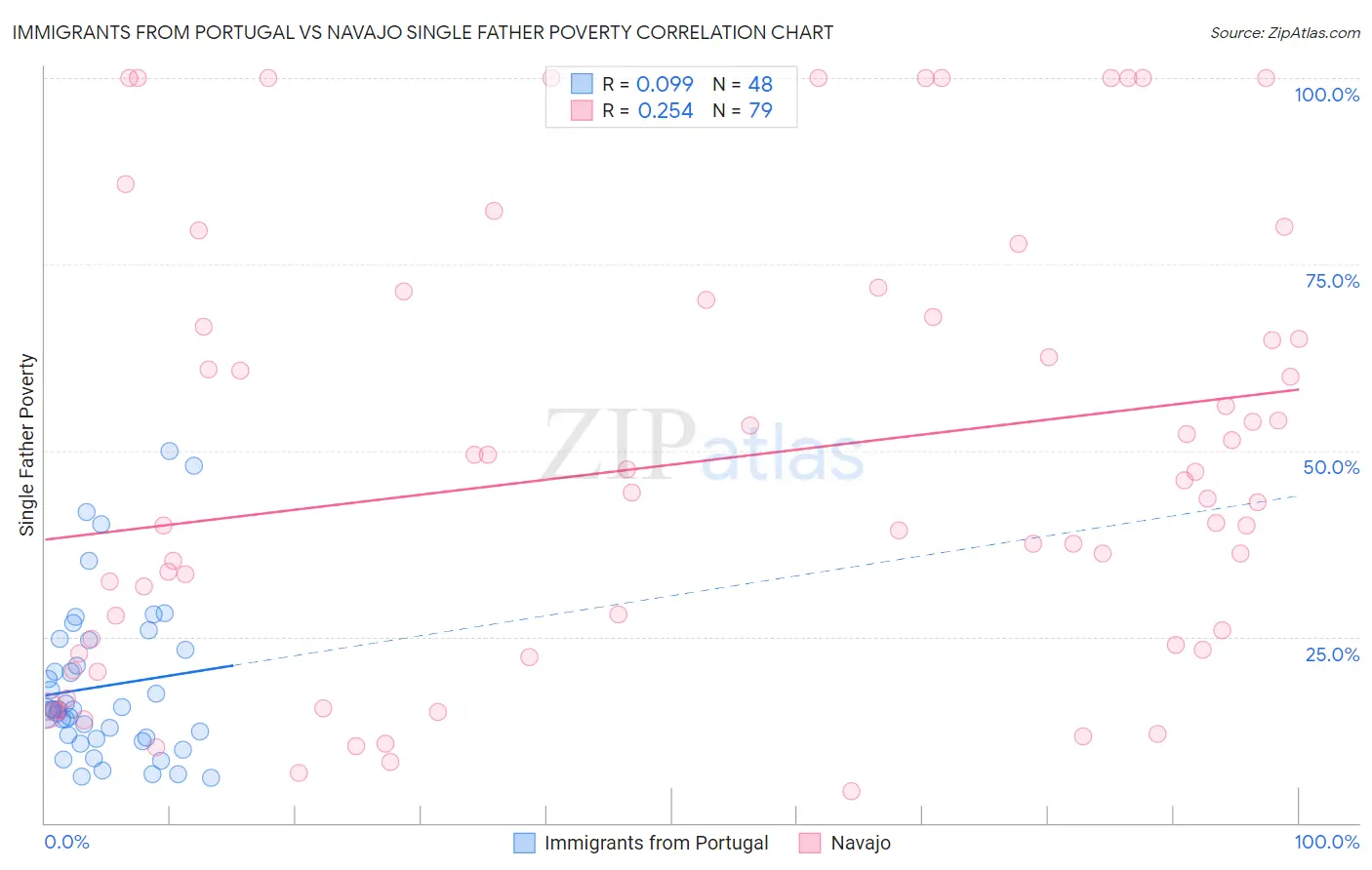 Immigrants from Portugal vs Navajo Single Father Poverty