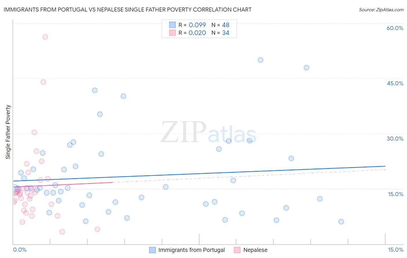 Immigrants from Portugal vs Nepalese Single Father Poverty