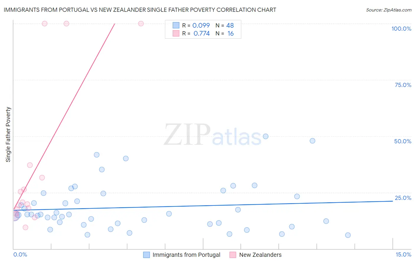 Immigrants from Portugal vs New Zealander Single Father Poverty