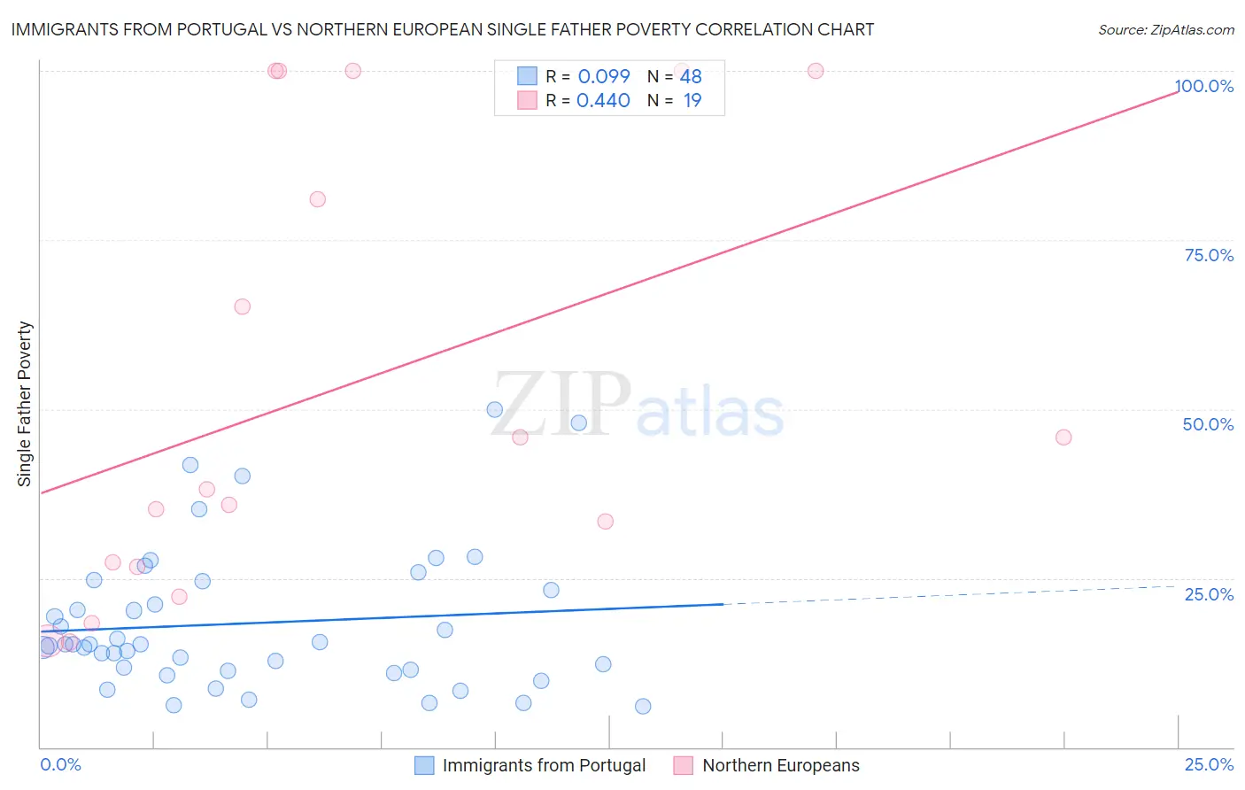 Immigrants from Portugal vs Northern European Single Father Poverty
