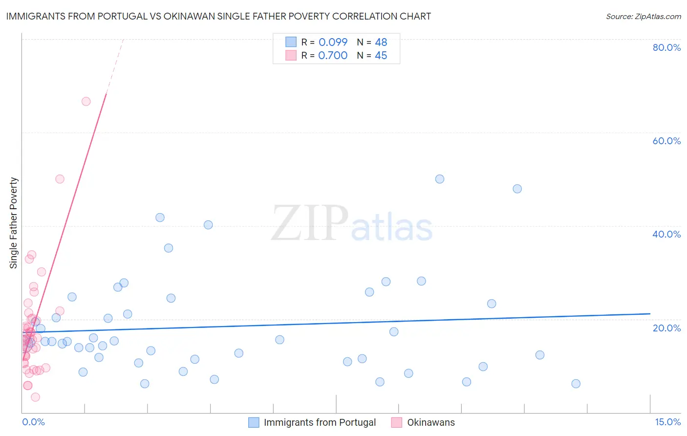 Immigrants from Portugal vs Okinawan Single Father Poverty