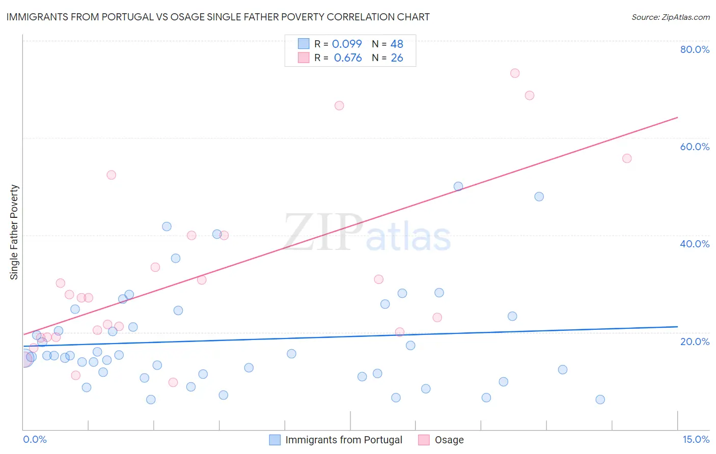 Immigrants from Portugal vs Osage Single Father Poverty