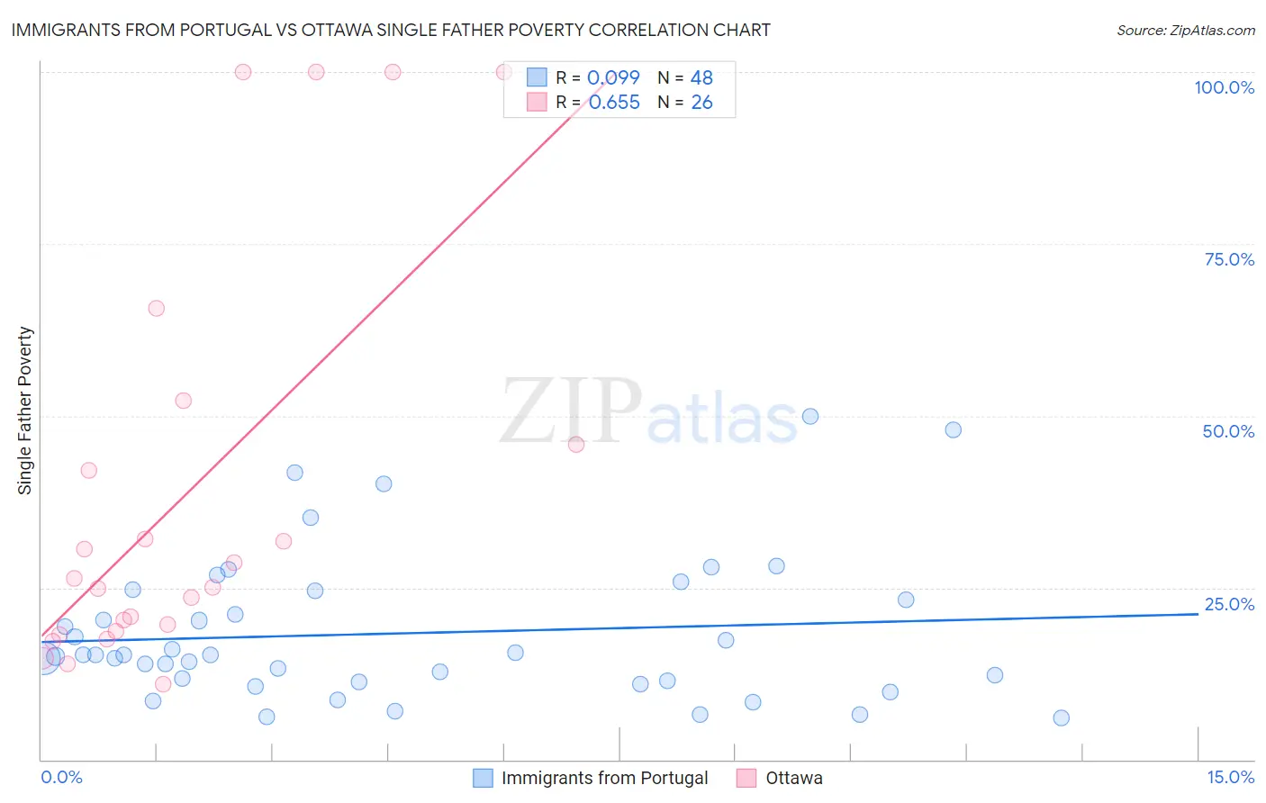 Immigrants from Portugal vs Ottawa Single Father Poverty