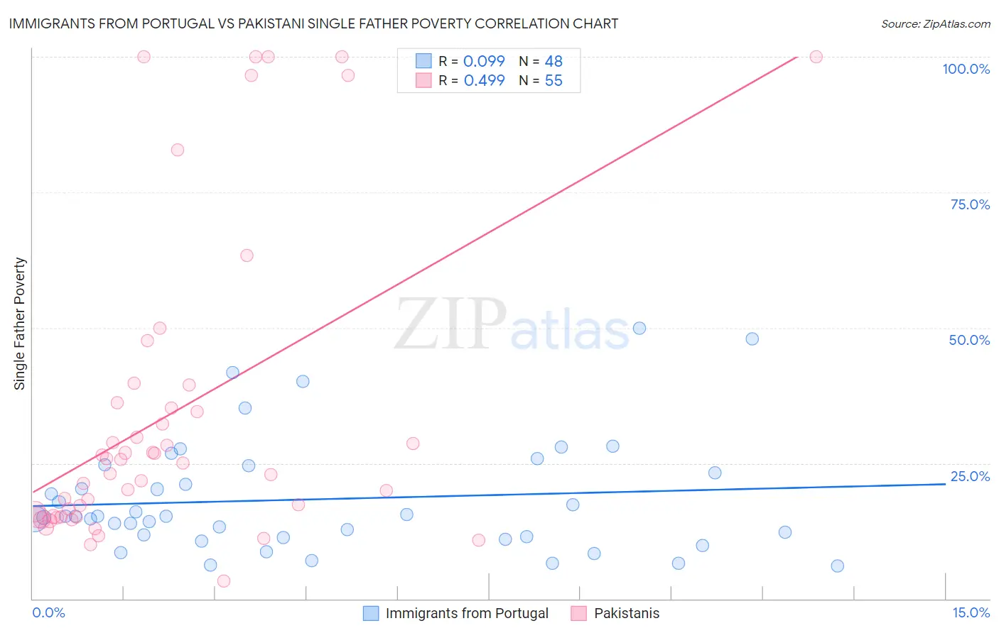 Immigrants from Portugal vs Pakistani Single Father Poverty