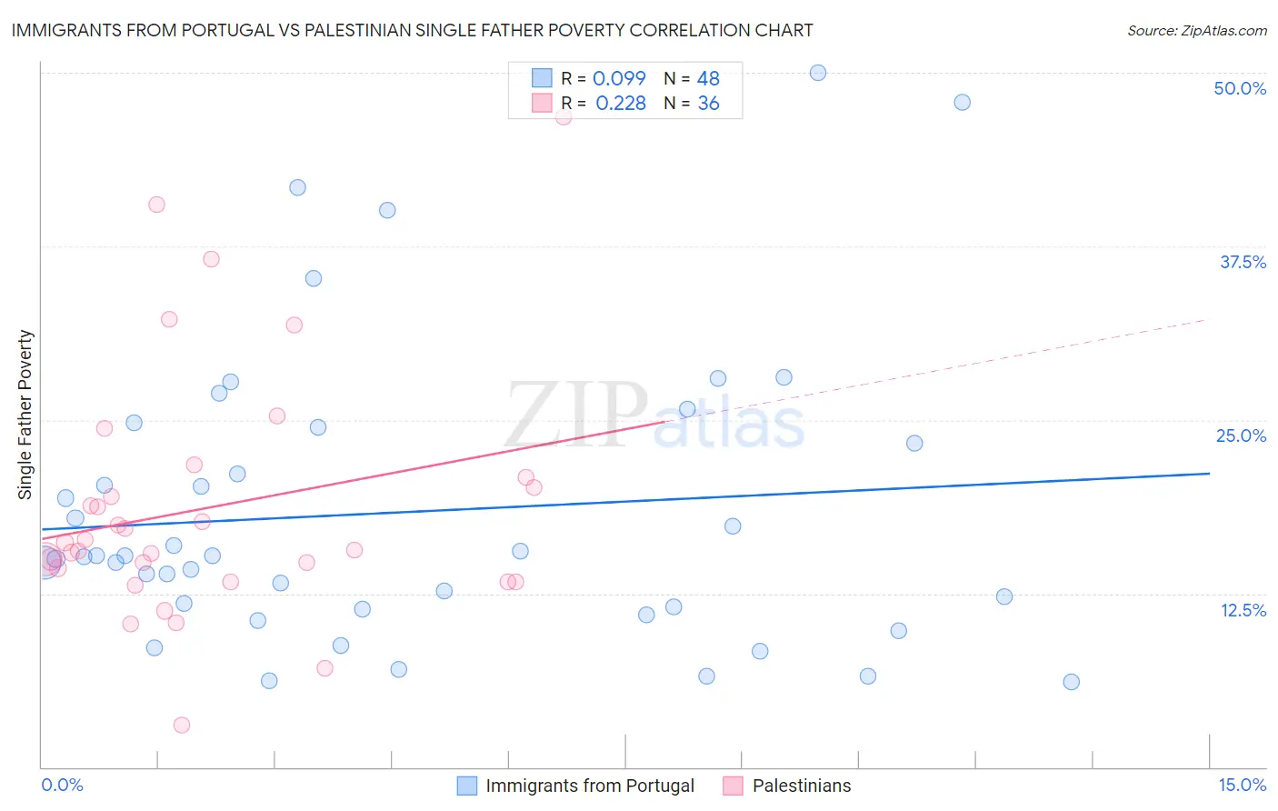 Immigrants from Portugal vs Palestinian Single Father Poverty