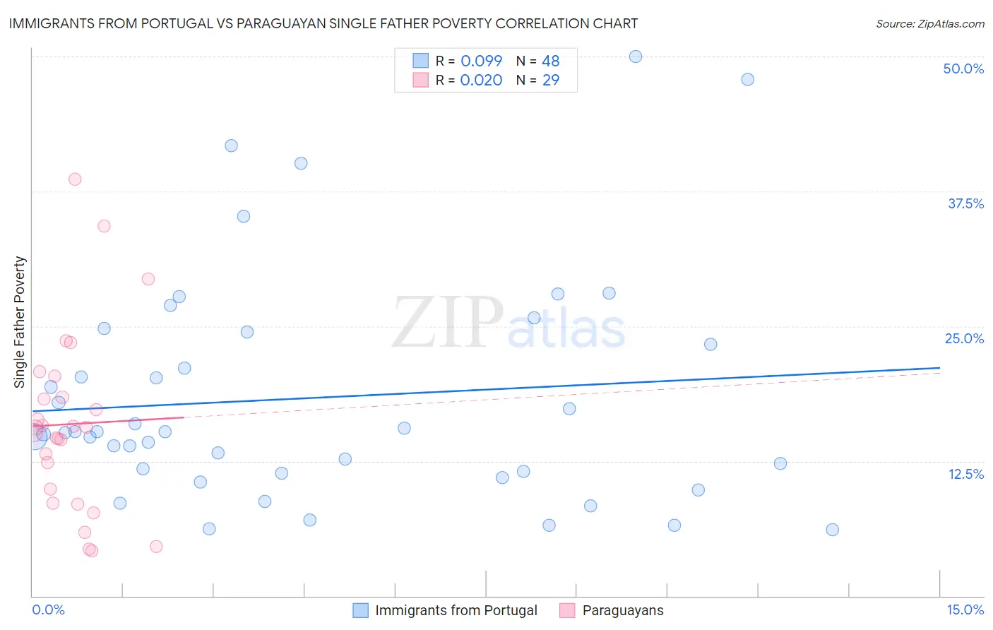 Immigrants from Portugal vs Paraguayan Single Father Poverty