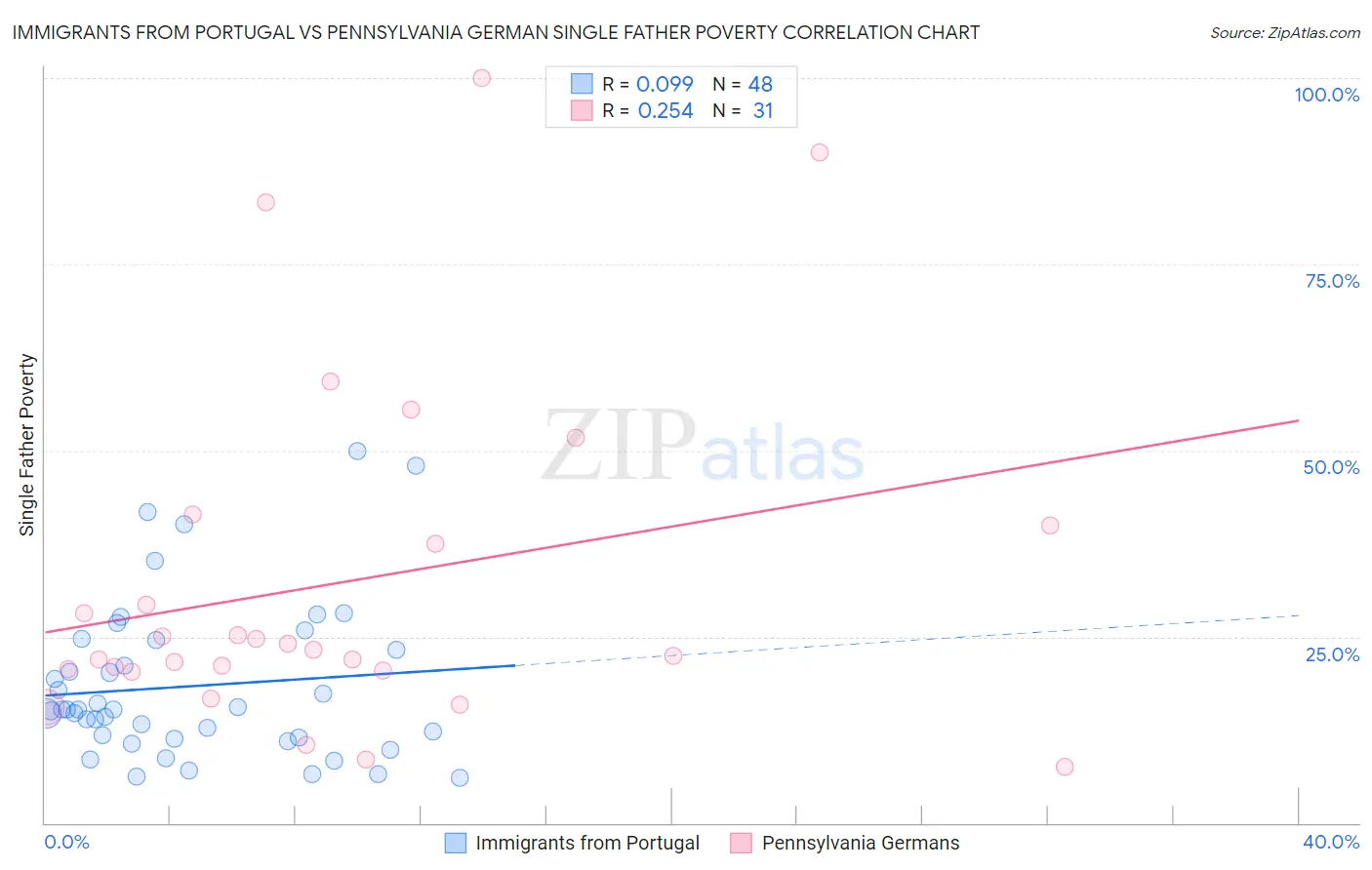 Immigrants from Portugal vs Pennsylvania German Single Father Poverty