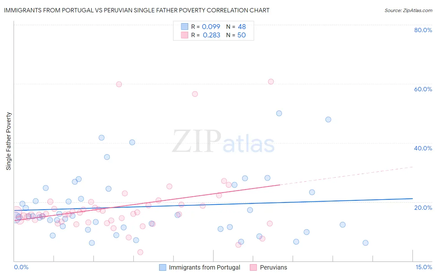 Immigrants from Portugal vs Peruvian Single Father Poverty