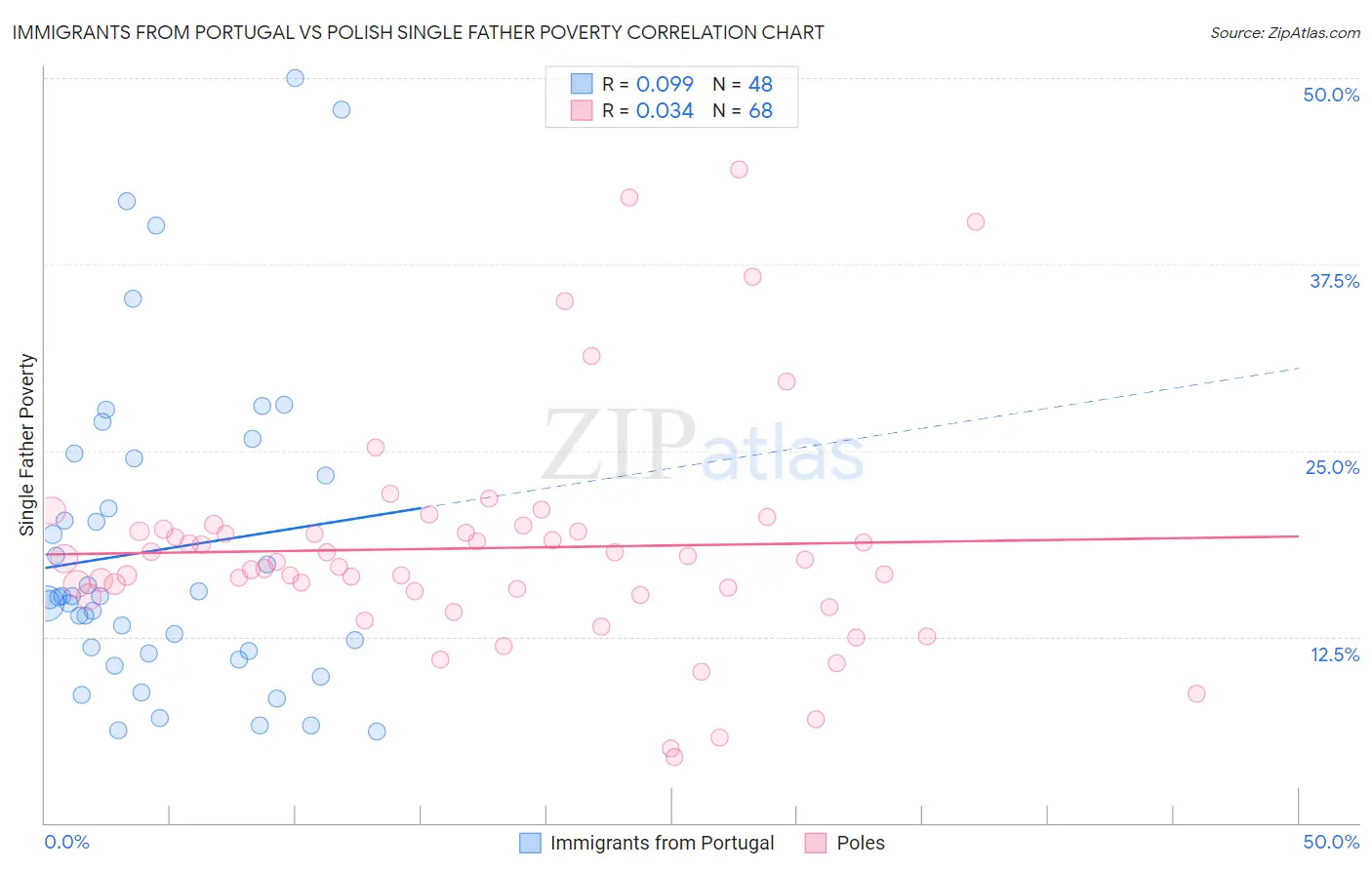 Immigrants from Portugal vs Polish Single Father Poverty
