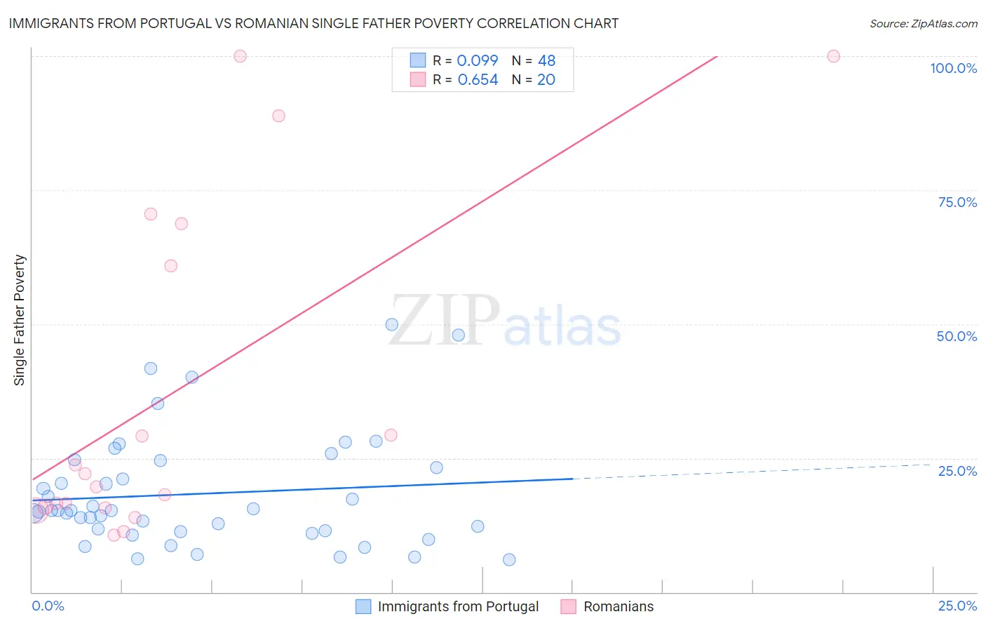 Immigrants from Portugal vs Romanian Single Father Poverty