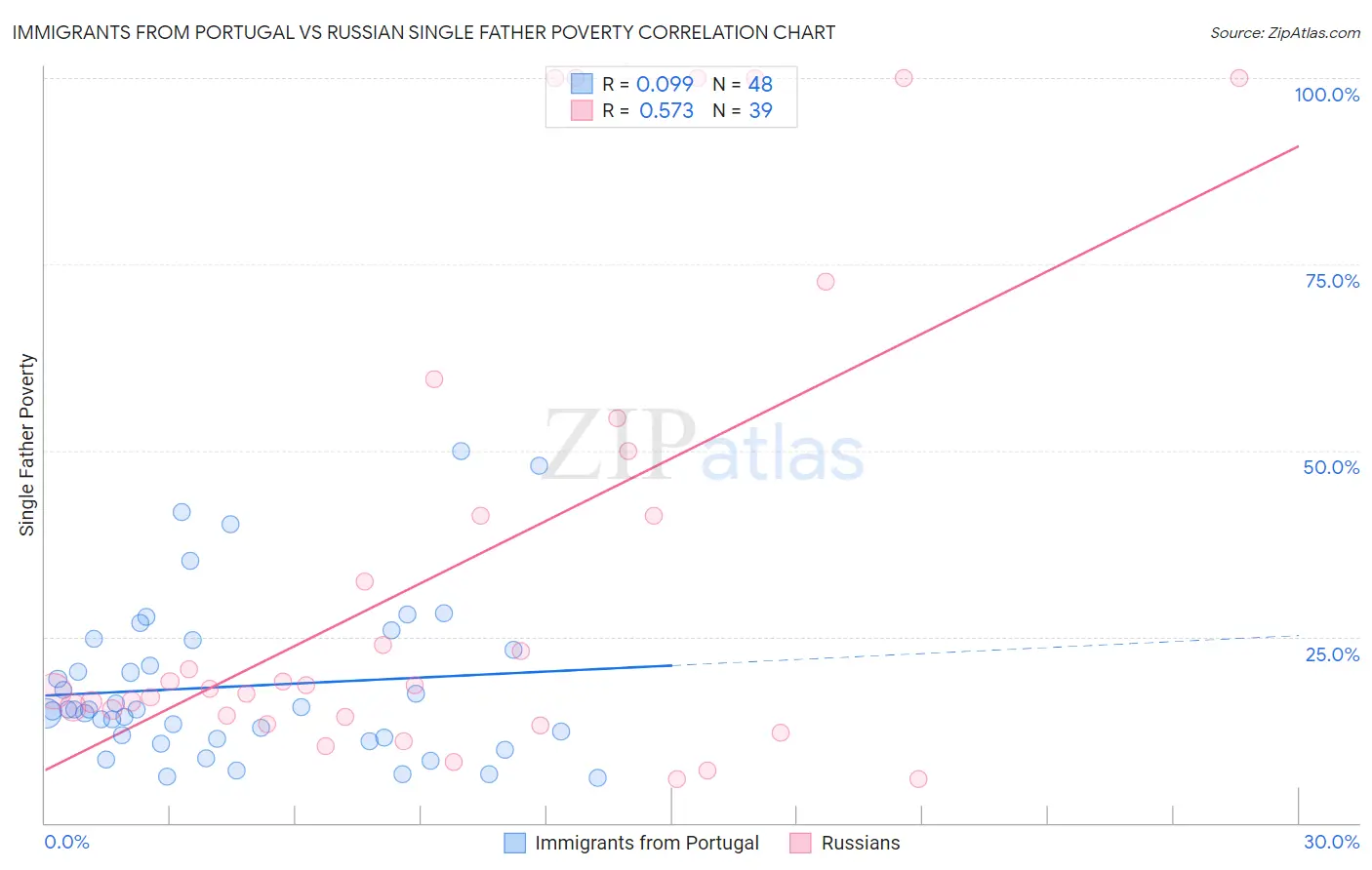 Immigrants from Portugal vs Russian Single Father Poverty