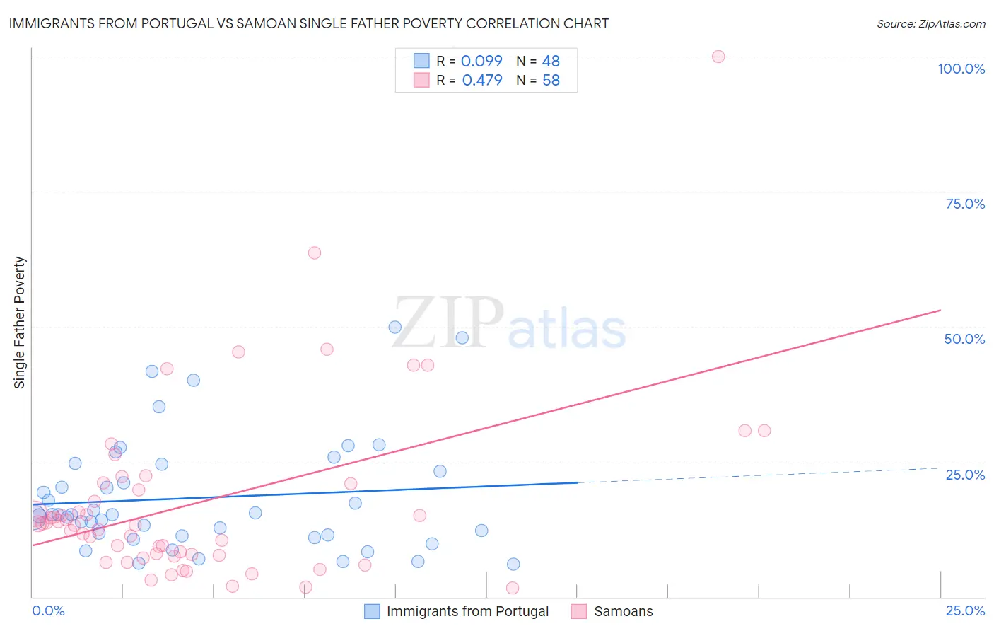 Immigrants from Portugal vs Samoan Single Father Poverty