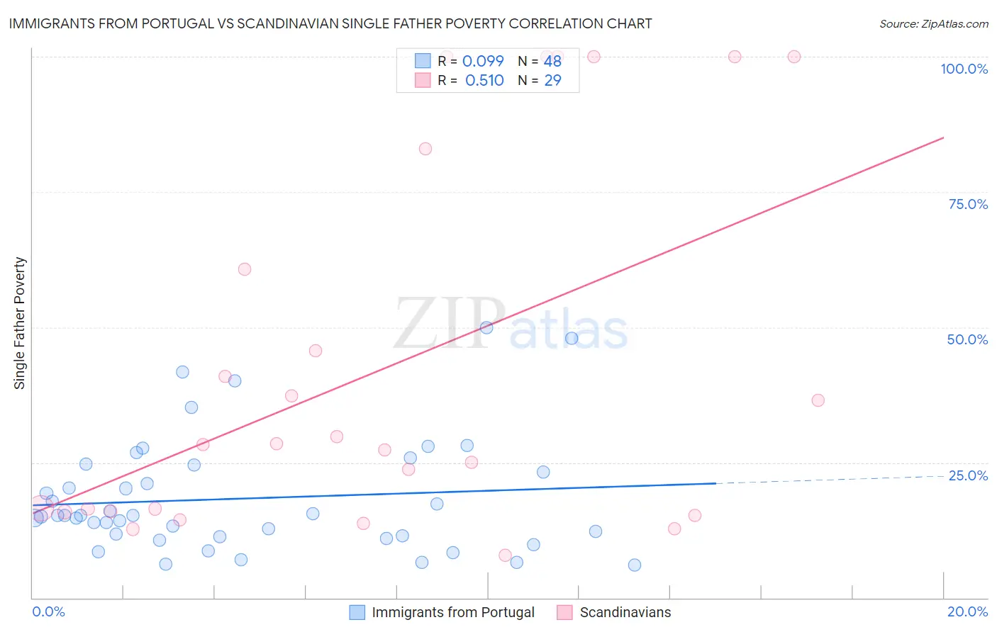 Immigrants from Portugal vs Scandinavian Single Father Poverty