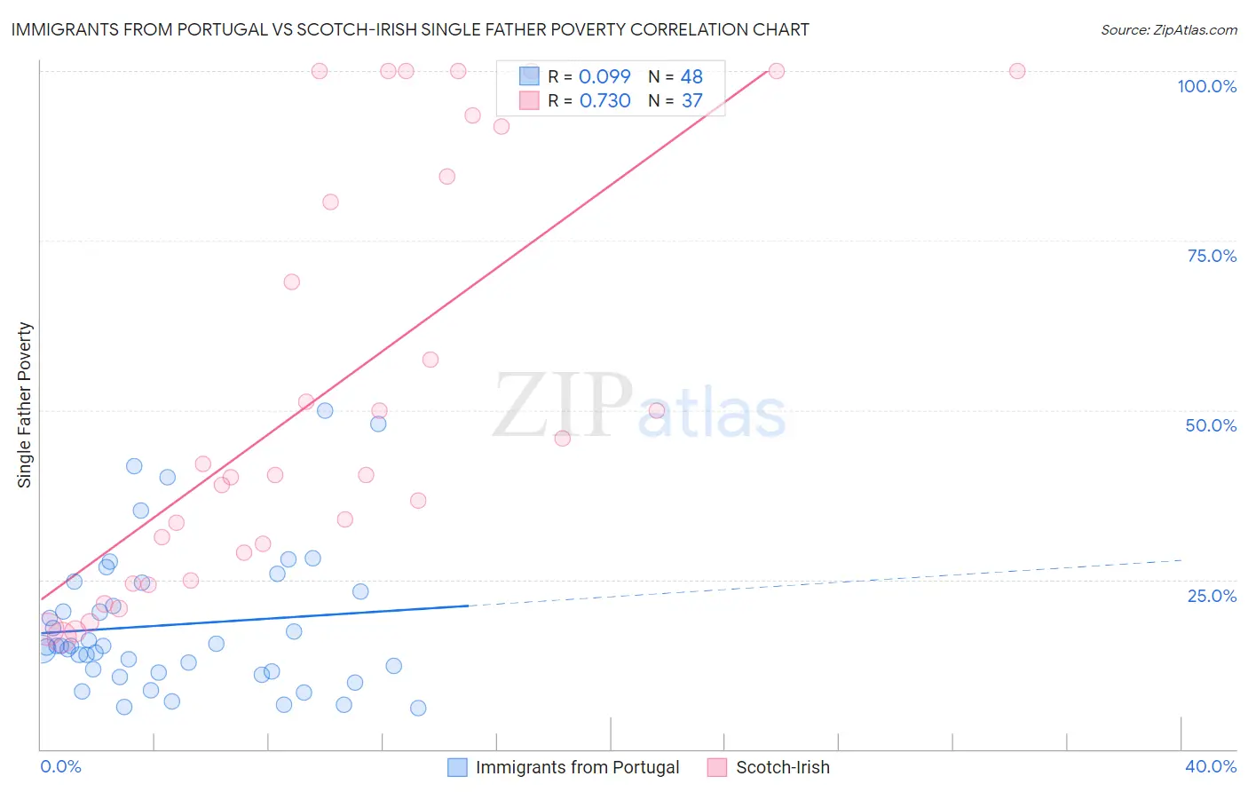 Immigrants from Portugal vs Scotch-Irish Single Father Poverty
