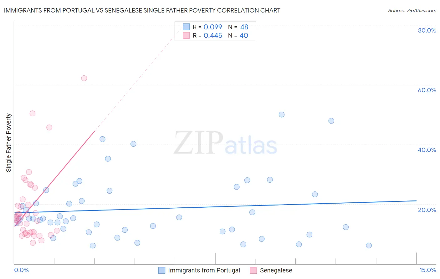 Immigrants from Portugal vs Senegalese Single Father Poverty