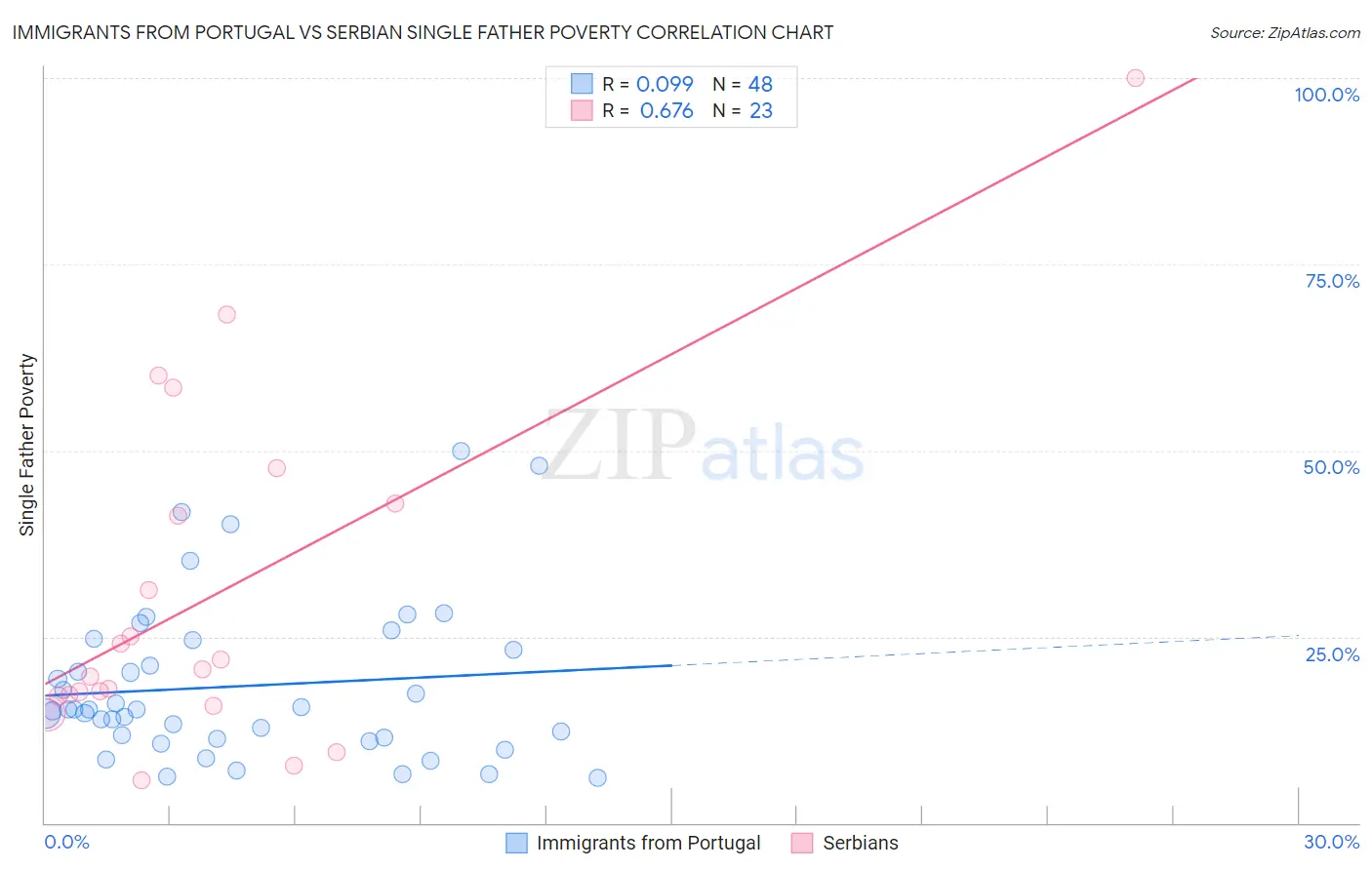 Immigrants from Portugal vs Serbian Single Father Poverty