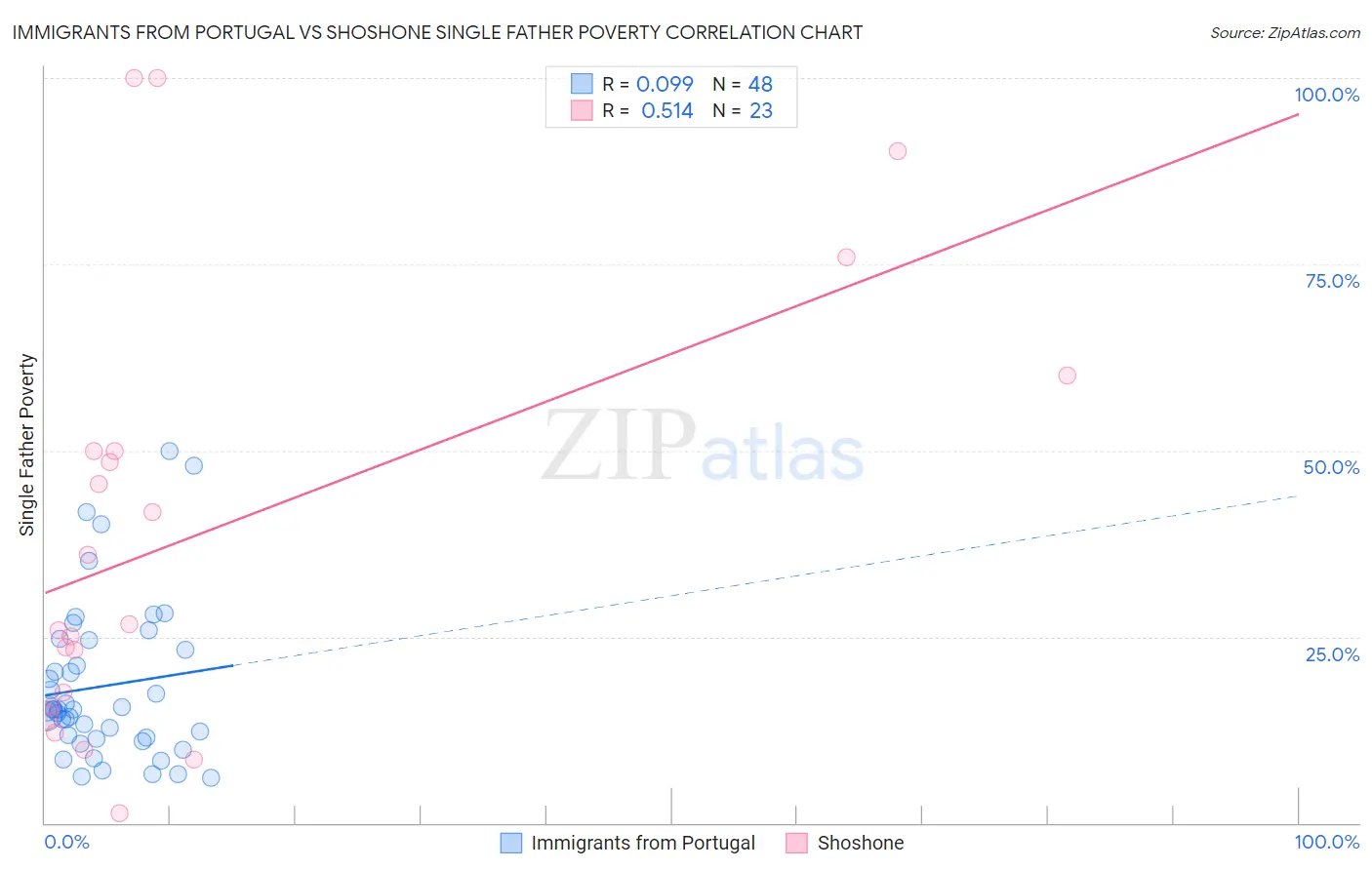Immigrants from Portugal vs Shoshone Single Father Poverty