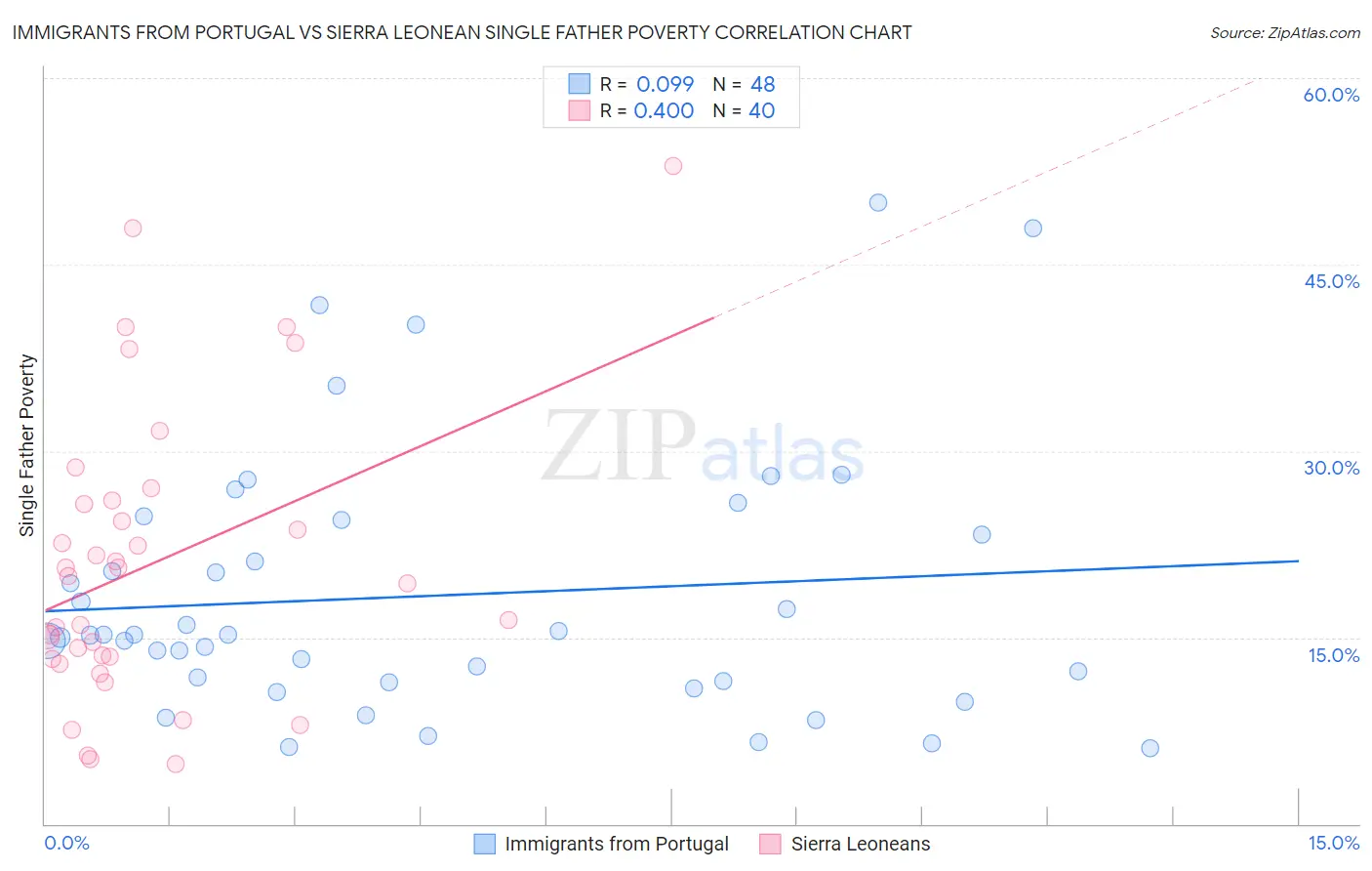 Immigrants from Portugal vs Sierra Leonean Single Father Poverty