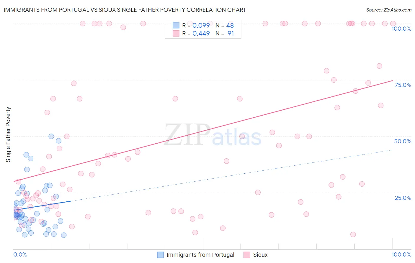 Immigrants from Portugal vs Sioux Single Father Poverty
